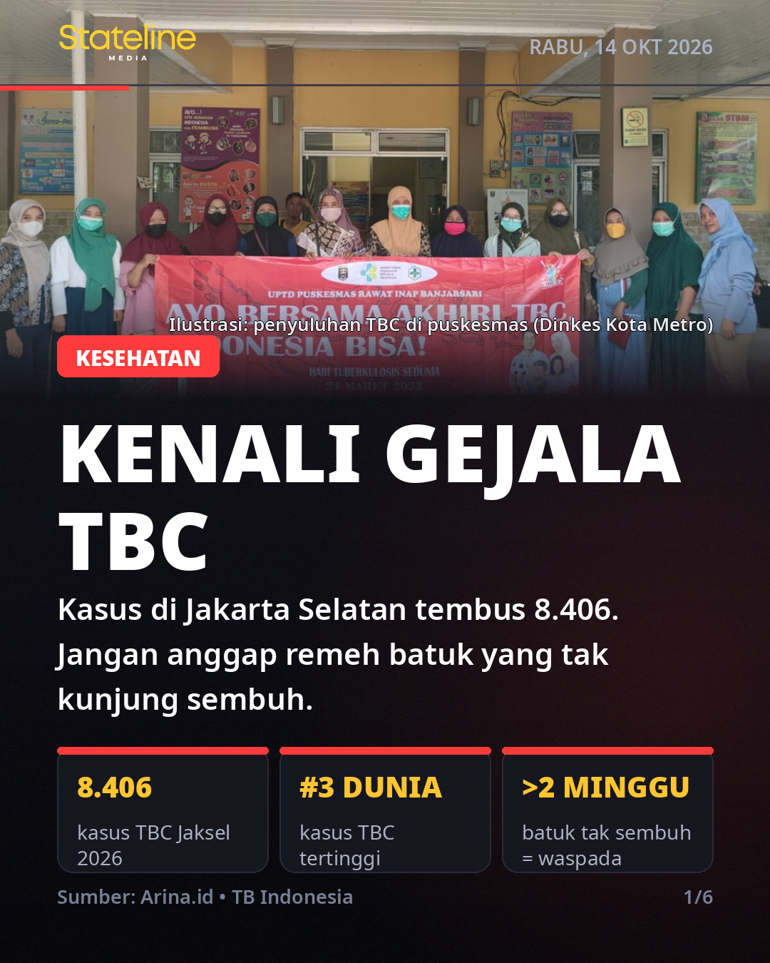 Kenali Gejala TBC: Kasus di Jakarta Selatan Capai 8.406